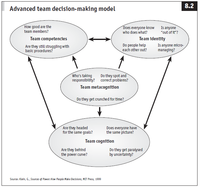 Advanced Team Decision-Making Model