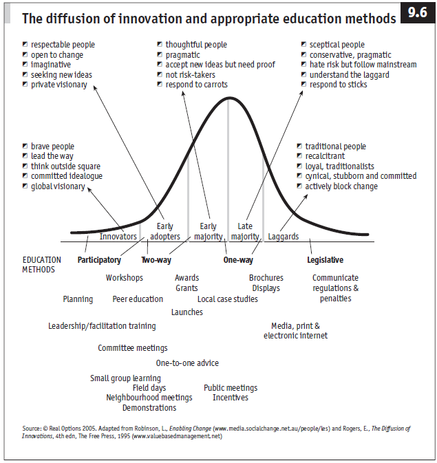 Diffusion of Innovations