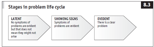 Problem Life Cycle